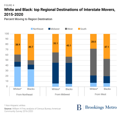 White and Black: top regional destinations of interstate movers 2015-2020