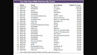 Hip-Hop/R&B, By The Numbers: New York’s Power 105.1, L.A.’s Real 92.3, Reach A Million Listeners Each. | Story